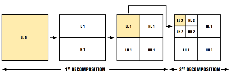 Schemat dekompozycji [źródło: JPEG2000 - everything you always wanted to know about JPEG2000] 