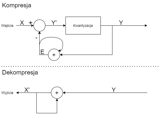 Schemat uproszczonej wersji DPCM