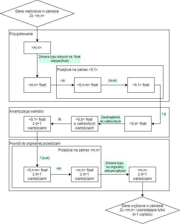 Schemat przeprowadzania tego procesu (również tłumaczony na tablicy)