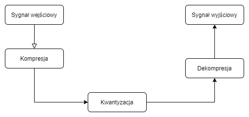 schemat kompresji law