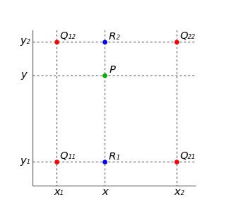 Poglądowy schemat współrzędnych obrazu [źródło: https://en.wikipedia.org/wiki/File:BilinearInterpolation.svg]